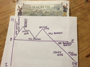 The shape of Macbeth